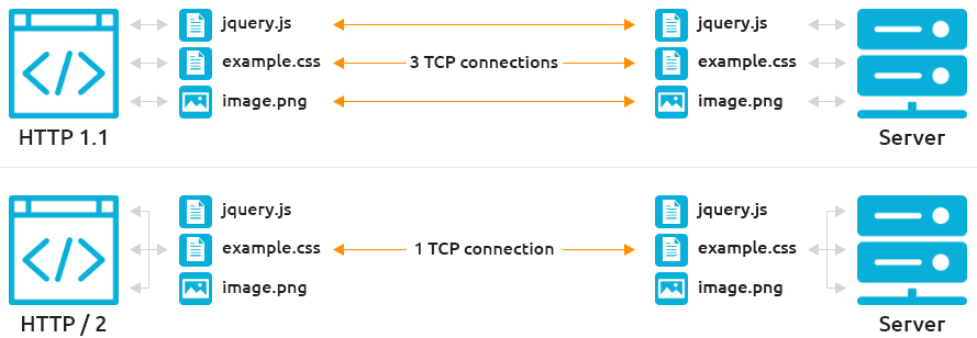 Differences between http 1.0 and http 2.0